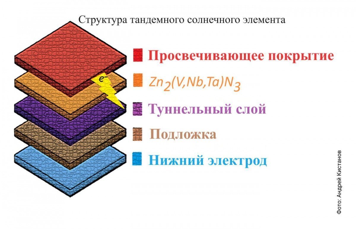 Двумерные материалы помогут увеличить срок службы солнечных батарей |  Новости науки